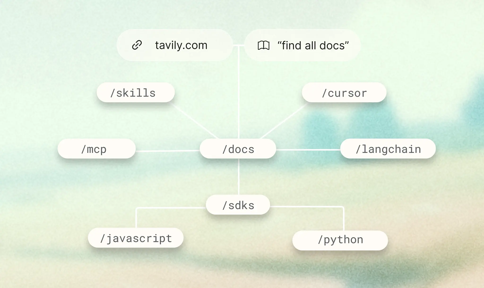 Turn fragmented pages into site graphs.